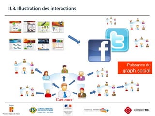 II.3. Illustration des interactionsPuissance du graph socialCustomer