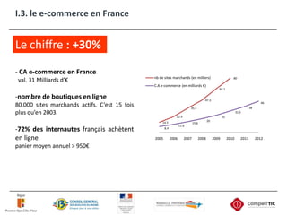 I.3. le e-commerce en FranceLe chiffre : +30%- CA e-commerce en Franceval. 31 Milliards d’€-nombre de boutiques en ligne 80.000 sites marchands actifs. C’est 15 fois plus qu’en 2003.72% des internautes français achètent en ligne panier moyen annuel > 950€