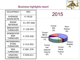 2015 Business highlights resort €  412.052 MICE&BANQUETING TURNOVER €  691.376 SPA TURNOVER €  255.928 WINE&FOOD BAR TURNOVER BREAKFAST TURNOVER €  830.011 VINACRIA TURNOVER ROOM REVENUE €  145,52 AVERAGE ROOM RATE 69% OCCUPANCY € 1.497.668 €  128.005 