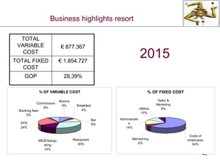 2015 Business highlights resort €  1.854.727 TOTAL FIXED COST 28,39% €  877.367 GOP TOTAL VARIABLE COST 