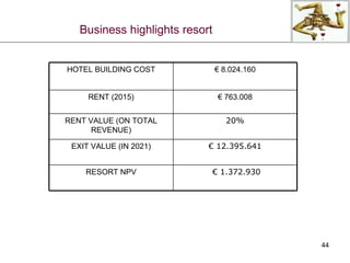 Business highlights resort €  12.395.641 EXIT VALUE (IN 2021) 20% RENT VALUE (ON TOTAL REVENUE) €  1.372.930 RESORT NPV €  763.008 RENT (2015) €  8.024.160 HOTEL BUILDING COST 