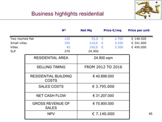 Business highlights residential FROM 2012 TO 2016 SELLING TIMING €   3.795.000 SALES COSTS €  75.900.000 GROSS REVENUE OF SALES 24.900 sqm RESIDENTIAL AREA €  7.140.000 NPV €  31.207.000 NET CASH FLOW €  40.898.000 RESIDENTIAL BUILDING COSTS 