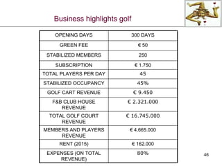 Business highlights golf €  162.000 RENT (2015) €  4.665.000 MEMBERS AND PLAYERS REVENUE 45% STABILIZED OCCUPANCY €  2.321.000 F&B CLUB HOUSE REVENUE €  9.450 GOLF CART REVENUE €  16.745.000 TOTAL GOLF COURT REVENUE 45 TOTAL PLAYERS PER DAY 80% EXPENSES (ON TOTAL REVENUE) €  1.750 SUBSCRIPTION 250 STABILIZED MEMBERS €  50 GREEN FEE 300 DAYS OPENING DAYS 