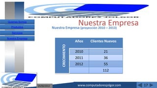 Quienes Somos
   Productos
                                             Nuestra Empresa
                               Nuestra Empresa    (proyección 2010 – 2013)
   Servicios

Nuestra Empresa
                                                Años    Clientes Nuevos




                                  CRECIMIENTO
                                                2010             21
                                                2011             36
                                                2012             55
                                                                112


                  25/06/2012                     www.computadoresjolgor.com   17
 