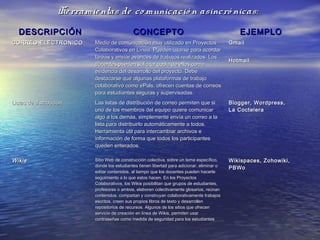 Herramientas de comunicación asincrónicas:Herramientas de comunicación asincrónicas:
DESCRIPCIÓNDESCRIPCIÓN CONCEPTOCONCEPTO EJEMPLOEJEMPLO
CORREO ELECTRONICOCORREO ELECTRONICO Medio de comunicación muy utilizado en ProyectosMedio de comunicación muy utilizado en Proyectos
Colaborativos en Línea. Pueden usarse para acordarColaborativos en Línea. Pueden usarse para acordar
tareas y enviar avances de trabajos realizados. Lostareas y enviar avances de trabajos realizados. Los
docentes pueden solicitar copia de ellos comodocentes pueden solicitar copia de ellos como
evidencia del desarrollo del proyecto. Debeevidencia del desarrollo del proyecto. Debe
destacarse que algunas plataformas de trabajodestacarse que algunas plataformas de trabajo
colaborativo como ePals, ofrecen cuentas de correoscolaborativo como ePals, ofrecen cuentas de correos
para estudiantes seguras y supervisadas.para estudiantes seguras y supervisadas.
GmailGmail
HotmailHotmail
Listas de distribuciónListas de distribución Las listas de distribución de correo permiten que siLas listas de distribución de correo permiten que si
uno de los miembros del equipo quiere comunicaruno de los miembros del equipo quiere comunicar
algo a los demás, simplemente envía un correo a laalgo a los demás, simplemente envía un correo a la
lista para distribuirlo automáticamente a todos.lista para distribuirlo automáticamente a todos.
Herramienta útil para intercambiar archivos eHerramienta útil para intercambiar archivos e
información de forma que todos los participantesinformación de forma que todos los participantes
queden enterados.queden enterados.
Blogger, Wordpress,Blogger, Wordpress,
La CocteleraLa Coctelera
WikisWikis Sitio Web de construcción colectiva, sobre un tema específico,Sitio Web de construcción colectiva, sobre un tema específico,
donde los estudiantes tienen libertad para adicionar, eliminar odonde los estudiantes tienen libertad para adicionar, eliminar o
editar contenidos, al tiempo que los docentes pueden hacerleeditar contenidos, al tiempo que los docentes pueden hacerle
seguimiento a lo que estos hacen. En los Proyectosseguimiento a lo que estos hacen. En los Proyectos
Colaborativos, los Wikis posibilitan que grupos de estudiantes,Colaborativos, los Wikis posibilitan que grupos de estudiantes,
profesores o ambos, elaboren colectivamente glosarios, reúnanprofesores o ambos, elaboren colectivamente glosarios, reúnan
contenidos, compartan y construyan colaborativamente trabajoscontenidos, compartan y construyan colaborativamente trabajos
escritos, creen sus propios libros de texto y desarrollenescritos, creen sus propios libros de texto y desarrollen
repositorios de recursos. Algunos de los sitios que ofrecenrepositorios de recursos. Algunos de los sitios que ofrecen
servicio de creación en línea de Wikis, permiten usarservicio de creación en línea de Wikis, permiten usar
contraseñas como medida de seguridad para los estudiantescontraseñas como medida de seguridad para los estudiantes
Wikispaces, Zohowiki,Wikispaces, Zohowiki,
PBWoPBWo
 