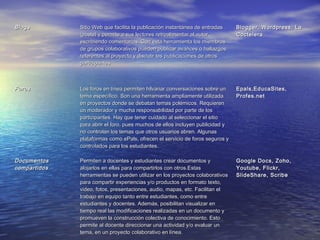 BlogsBlogs Sitio Web que facilita la publicación instantánea de entradasSitio Web que facilita la publicación instantánea de entradas
(posts) y permite a sus lectores retroalimentar al autor(posts) y permite a sus lectores retroalimentar al autor
escribiendo comentarios. Con esta herramienta los miembrosescribiendo comentarios. Con esta herramienta los miembros
de grupos colaborativos pueden publicar avances o hallazgosde grupos colaborativos pueden publicar avances o hallazgos
referentes al proyecto y discutir las publicaciones de otrosreferentes al proyecto y discutir las publicaciones de otros
participantesparticipantes
Blogger, Wordpress, LaBlogger, Wordpress, La
CocteleraCoctelera
ForosForos Los foros en línea permiten hilvanar conversaciones sobre unLos foros en línea permiten hilvanar conversaciones sobre un
tema específico. Son una herramienta ampliamente utilizadatema específico. Son una herramienta ampliamente utilizada
en proyectos donde se debatan temas polémicos. Requierenen proyectos donde se debatan temas polémicos. Requieren
un moderador y mucha responsabilidad por parte de losun moderador y mucha responsabilidad por parte de los
participantes. Hay que tener cuidado al seleccionar el sitioparticipantes. Hay que tener cuidado al seleccionar el sitio
para abrir el foro, pues muchos de ellos incluyen publicidad ypara abrir el foro, pues muchos de ellos incluyen publicidad y
no controlan los temas que otros usuarios abren. Algunasno controlan los temas que otros usuarios abren. Algunas
plataformas como ePals, ofrecen el servicio de foros seguros yplataformas como ePals, ofrecen el servicio de foros seguros y
controlados para los estudiantes.controlados para los estudiantes.
Epals,EducaSites,Epals,EducaSites,
Profes.netProfes.net
DocumentosDocumentos
compartidoscompartidos
Permiten a docentes y estudiantes crear documentos yPermiten a docentes y estudiantes crear documentos y
alojarlos en ellas para compartirlos con otros.Estasalojarlos en ellas para compartirlos con otros.Estas
herramientas se pueden utilizar en los proyectos colaborativosherramientas se pueden utilizar en los proyectos colaborativos
para compartir experiencias y/o productos en formato texto,para compartir experiencias y/o productos en formato texto,
video, fotos, presentaciones, audio, mapas, etc. Facilitan elvideo, fotos, presentaciones, audio, mapas, etc. Facilitan el
trabajo en equipo tanto entre estudiantes, como entretrabajo en equipo tanto entre estudiantes, como entre
estudiantes y docentes. Además, posibilitan visualizar enestudiantes y docentes. Además, posibilitan visualizar en
tiempo real las modificaciones realizadas en un documento ytiempo real las modificaciones realizadas en un documento y
promueven la construcción colectiva de conocimiento. Estopromueven la construcción colectiva de conocimiento. Esto
permite al docente direccionar una actividad y/o evaluar unpermite al docente direccionar una actividad y/o evaluar un
tema, en un proyecto colaborativo en línea.tema, en un proyecto colaborativo en línea.
Google Docs, Zoho,Google Docs, Zoho,
Youtube, Flickr,Youtube, Flickr,
SlideShare, ScribeSlideShare, Scribe
 