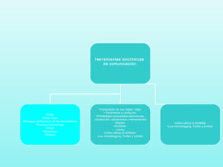 Herramientas sincrónicas
de comunicación:
•Chats.
•Video chats.
•Mensajes electrónicos de las herramientas.
•Pizarras instantáneas.
•Skype.
•Messenger.
•Watsup.
•Transmisión de voz, datos, video.
• Parámetros a configurar.
•Portabilidad compartidas electrónicas,
introducción, aplicaciones y herramientas.
•Ebeam.
•Scribblar.
•cacoo.
•Cómo utilizar el scribblar.
•Los microblogging. Twitter y tumble.
•Cómo utilizar el scribblar.
•Los microblogging. Twitter y tumble.
 