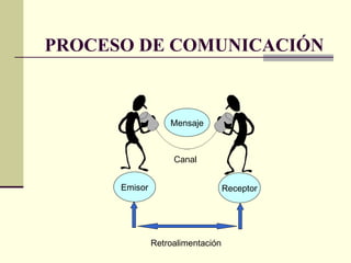 PROCESO DE COMUNICACIÓN Emisor Receptor Mensaje Canal Retroalimentación 