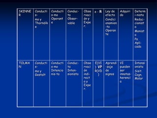 SKINNE   Conducti   Conducti   Conduc-    Obse    e-R    Ley de    Adquiri    Determ
R        s-         s-mo       ta         rvaci          efecto    do         i-nista
         mo y       Operant    Obser-     ón y           Condici              Reduc-
         Thorndik   e          vable      Expe           onamien              cionist
         e                                r.             -to                  a
                                                         Operan               Monist
                                                         te                   a
                                                                              Ps.
                                                                              Apli-
                                                                              cada




TOLMA    Conducti   Conducti   Conduc-    Obse    E(VI   Aprendi   VI         Intensi
N        s-         s-mo       ta         rvaci   ) VP   -zaje     pueden     onista
         mo y       Intencio   Inten-     ón      R(VD   de        ser        Sisit.
         Gestalt    nis-ta     sionista   indi-     )    signos    innatas-   Cogn.
                                          rect                     herenci    Molar
                                          ay                       a
                                          Expe
                                          r.
 