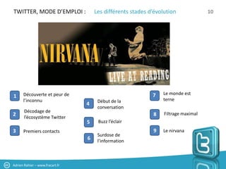 TWITTER, MODE D’EMPLOI :             Les différents stades d’évolution              10




      Découverte et peur de                                 7   Le monde est
1
      l’inconnu                       Début de la               terne
                                 4
                                      conversation
       Décodage de
2                                                           8    Filtrage maximal
       l’écosystème Twitter
                                 5    Buzz l’éclair
3     Premiers contacts                                     9   Le nirvana
                                      Surdose de
                                 6    l’information



Adrien Rahier – www.fracart.fr
 