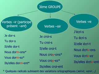 3ème GROUPE



Verbes –ir (participe                                        Verbes -re
   présent –ant)                  Verbes –oir
                                                           J’écri-s
 Je dor-s                     Je croi-s                    Tu écri-s
 Tu dor-s
                              Tu croi-s                    Il/elle écri-t
 Il/elle dor-t
                              Il/elle croi-t               Nous écriv-ons
 Nous dorm-ons*
                              Nous croy-ons*               Vous écriv-ez
 Vous dorm-ez*
                              Vous croy-ez*                Ils/elles écriv-ent
 Ils/elles dorm-ent*
                              Ils/elles croi-ent
* Quelques radicals subissent des variations ortographiques (servir, venir...)
 
