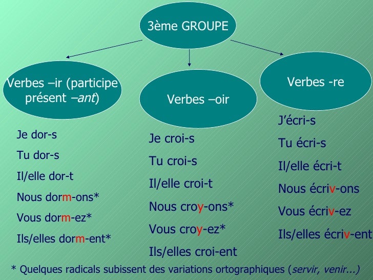 Powerpoint Conjugaisons