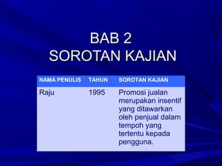 BAB 2BAB 2
SOROTAN KAJIANSOROTAN KAJIAN
NAMA PENULIS TAHUN SOROTAN KAJIAN
Raju 1995 Promosi jualan
merupakan insentif
yang ditawarkan
oleh penjual dalam
tempoh yang
tertentu kepada
pengguna.
 
