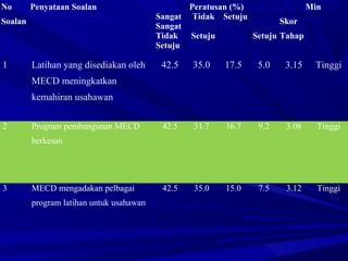 No
Soalan
Penyataan Soalan Peratusan (%)
Sangat Tidak Setuju
Sangat
Tidak Setuju Setuju
Setuju
Min
Skor
Tahap
1 Latihan yang disediakan oleh
MECD meningkatkan
kemahiran usahawan
42.5 35.0 17.5 5.0 3.15 Tinggi
2 Program pembangunan MECD
berkesan
42.5 31.7 16.7 9.2 3.08 Tinggi
3 MECD mengadakan pelbagai
program latihan untuk usahawan
42.5 35.0 15.0 7.5 3.12 Tinggi
 
