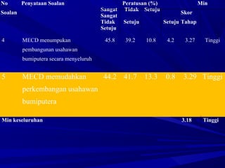 No
Soalan
Penyataan Soalan Peratusan (%)
Sangat Tidak Setuju
Sangat
Tidak Setuju Setuju
Setuju
Min
Skor
Tahap
4 MECD menumpukan
pembangunan usahawan
bumiputera secara menyeluruh
45.8 39.2 10.8 4.2 3.27 Tinggi
5 MECD memudahkan
perkembangan usahawan
bumiputera
44.2 41.7 13.3 0.8 3.29 Tinggi
Min keseluruhan 3.18 Tinggi
 