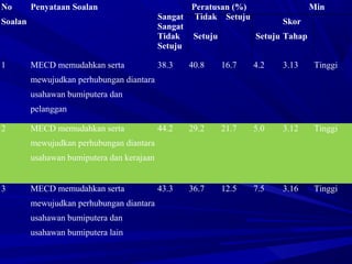 No
Soalan
Penyataan Soalan Peratusan (%)
Sangat Tidak Setuju
Sangat
Tidak Setuju Setuju
Setuju
Min
Skor
Tahap
1 MECD memudahkan serta
mewujudkan perhubungan diantara
usahawan bumiputera dan
pelanggan
38.3 40.8 16.7 4.2 3.13 Tinggi
2 MECD memudahkan serta
mewujudkan perhubungan diantara
usahawan bumiputera dan kerajaan
44.2 29.2 21.7 5.0 3.12 Tinggi
3 MECD memudahkan serta
mewujudkan perhubungan diantara
usahawan bumiputera dan
usahawan bumiputera lain
43.3 36.7 12.5 7.5 3.16 Tinggi
 