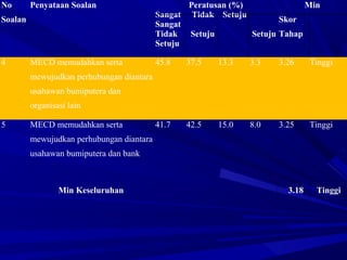 No
Soalan
Penyataan Soalan Peratusan (%)
Sangat Tidak Setuju
Sangat
Tidak Setuju Setuju
Setuju
Min
Skor
Tahap
4 MECD memudahkan serta
mewujudkan perhubungan diantara
usahawan bumiputera dan
organisasi lain
45.8 37.5 13.3 3.3 3.26 Tinggi
5 MECD memudahkan serta
mewujudkan perhubungan diantara
usahawan bumiputera dan bank
41.7 42.5 15.0 8.0 3.25 Tinggi
Min Keseluruhan 3.18 Tinggi
 