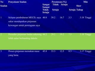 No
Soalan
Penyataan Soalan Peratusan (%)
Sangat Tidak Setuju
Sangat
Tidak Setuju Setuju
Setuju
Min
Skor
Tahap
1 Selepas pembubaran MECD, saya
sukar mendapatkan pinjaman
kewangan untuk perniagaan saya
40.8 39.2 16.7 3.3 3.18 Tinggi
2 Prosedur pinjaman badan sekarang
lebih sukar berbanding dahulu
44.2 29.2 19.2 7.5 3.10 Tinggi
3 Proses pinjaman memakan masa
yang lama
45.8 33.3 12.5 8.3 3.17 Tinggi
 