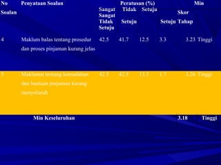 No
Soalan
Penyataan Soalan Peratusan (%)
Sangat Tidak Setuju
Sangat
Tidak Setuju Setuju
Setuju
Min
Skor
Tahap
4 Maklum balas tentang prosedur
dan proses pinjaman kurang jelas
42.5 41.7 12.5 3.3 3.23 Tinggi
5 Maklumat tentang kemudahan
dan bantuan pinjaman kurang
menyeluruh
42.5 42.5 13.3 1.7 3.26 Tinggi
Min Keseluruhan 3.18 Tinggi
 