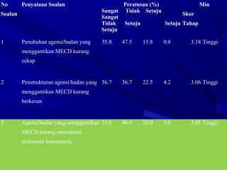 No
Soalan
Penyataan Soalan Peratusan (%)
Sangat Tidak Setuju
Sangat
Tidak Setuju Setuju
Setuju
Min
Skor
Tahap
1 Penubuhan agensi/badan yang
menggantikan MECD kurang
cekap
35.8 47.5 15.8 0.8 3.18 Tinggi
2 Penstrukturan agensi/badan yang
menggantikan MECD kurang
berkesan
36.7 36.7 22.5 4.2 3.06 Tinggi
3 Agensi/badan yang menggantikan
MECD kurang memahami
usahawan bumiputera
35.0 40.0 20.0 5.0 3.05 Tinggi
 