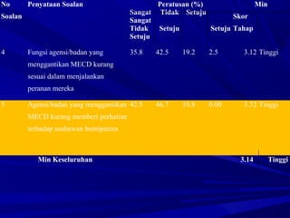 No
Soalan
Penyataan Soalan Peratusan (%)
Sangat Tidak Setuju
Sangat
Tidak Setuju Setuju
Setuju
Min
Skor
Tahap
4 Fungsi agensi/badan yang
menggantikan MECD kurang
sesuai dalam menjalankan
peranan mereka
35.8 42.5 19.2 2.5 3.12 Tinggi
5 Agensi/badan yang menggantikan
MECD kurang memberi perhatian
terhadap usahawan bumiputera
42.5 46.7 10.8 0.00 3.32 Tinggi
Min Keseluruhan 3.14 Tinggi
 