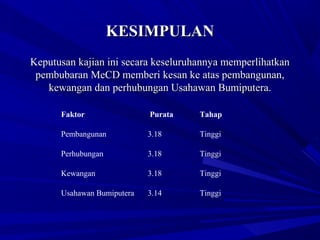 Keputusan kajian ini secara keseluruhannya memperlihatkanKeputusan kajian ini secara keseluruhannya memperlihatkan
pembubaran MeCD memberi kesan ke atas pembangunan,pembubaran MeCD memberi kesan ke atas pembangunan,
kewangan dan perhubungan Usahawan Bumiputera.kewangan dan perhubungan Usahawan Bumiputera.
Faktor Purata Tahap
Pembangunan 3.18 Tinggi
Perhubungan 3.18 Tinggi
Kewangan 3.18 Tinggi
Usahawan Bumiputera 3.14 Tinggi
KESIMPULANKESIMPULAN
 