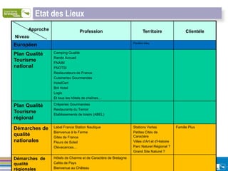 Etat des Lieux
        Approche                      Profession                         Territoire                  Clientèle
Niveau
                                                                  Pavillon bleu
Européen
Plan Qualité          Camping Qualité
                      Rando Accueil
Tourisme              FNAIM
national              FNOTSI
                      Restaurateurs de France
                      Cuisineries Gourmandes
                      HotelCert
                      Brit Hotel
                      Logis
                      Et tous les hôtels de chaînes…

Plan Qualité          Crêperies Gourmandes
                      Restaurants du Terroir
Tourisme              Etablissements de loisirs (ABEL)
régional

Démarches de          Label France Station Nautique               Stations Vertes              Famille Plus
                      Bienvenue à la Ferme                        Petites Cités de
qualité               Gites de France                             Caractère
nationales            Fleurs de Soleil                            Villes d’Art et d’Histoire
                      Clévacances…                                Parc Naturel Régional ?
                                                                  Grand Site Naturel ?

Démarches de       Hôtels de Charme et de Caractère de Bretagne
qualité            Cafés de Pays
         Atelier qualité
régionales         Bienvenue au Château       06/02/09, Rennes
 