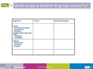 Qu’est-ce que le tourisme de groupe aujourd’hui? Affaires Séminaires Incentives Congrès  Loisirs - Comités d’entreprise Associations Scolaires G Individuels regroupés (GIR) - Mariages - Croisières… Marchés étrangers France Segments 