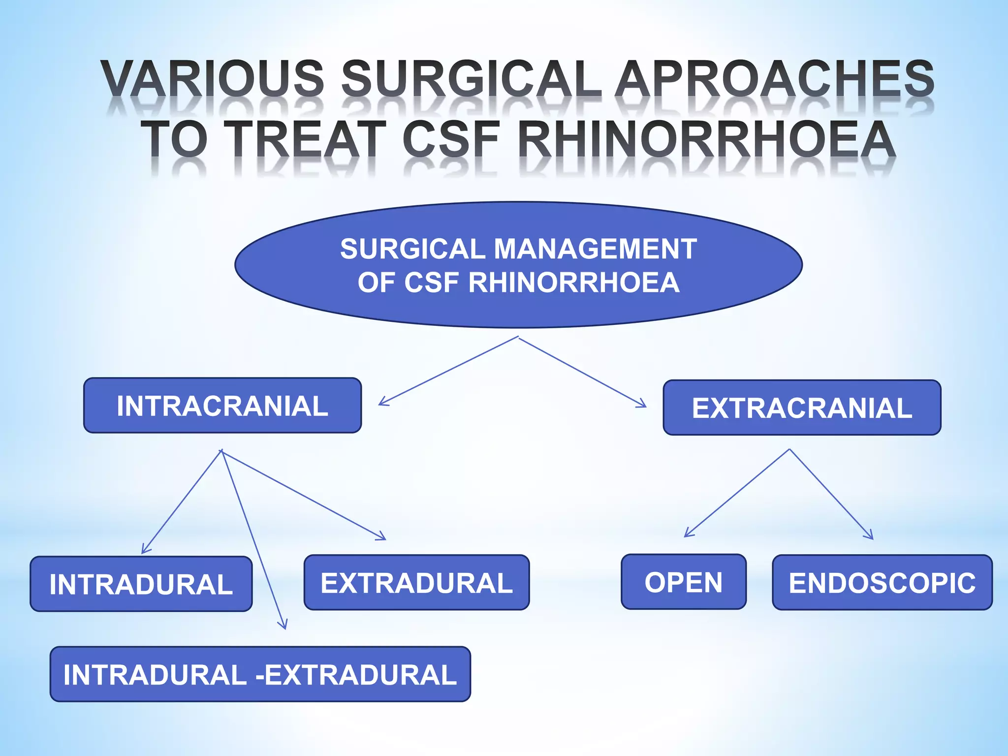 SURGICAL MANAGEMENT
OF CSF RHINORRHOEA
INTRACRANIAL EXTRACRANIAL
INTRADURAL EXTRADURAL ENDOSCOPICOPEN
INTRADURAL -EXTRADURAL
 