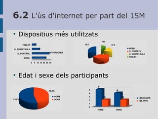 6.2 L'ùs d'internet per part del 15M
●

Dispositius més utilitzats
18.8
68.7

TABLET

37.5
MÒBIL
O. PORTÀTIL
O. SOBRETAULA
TABLET

O. SOBRETAULA
Nº PERSONES

O. PORTÀTIL
MÒBIL
0

●

84.4

5 10 15 20 25 30

Edat i sexe dels participants
5
46.2%

5

4

4

53.8%

HOME
DONA

3

2

2

2
1
0
HOME

DONA

>25-25 ANYS
+25 ANYS

 