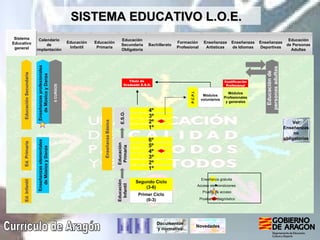 Calendario de implantación Sistema Educativo general Educación Infantil Educación Primaria Educación Secundaria Obligatoria Bachillerato Formación Profesional Enseñanzas Artísticas Enseñanzas de Idiomas Enseñanzas Deportivas Educación de Personas Adultas Currículo de Aragón SISTEMA EDUCATIVO L.O.E. Documentos y normativa Enseñanza gratuita Prueba de acceso Prueba de diagnóstico Ver Enseñanzas no obligatorias Novedades Primer Ciclo (0-3) Segundo Ciclo (3-6) Educación Infantil Ed. Infantil Enseñanzas elementales de Música y Danza 1º 2º 3º 4º 5º 6º Educación Primaria Ed. Primaria Enseñanza Básica 1º 2º 3º 4º E.S.O. Educación Secundaria Enseñanzas profesionales de Música y Danza 6 CURSOS Título de  Graduado E.S.O. Cualificación Profesional P.C.P.I. Módulos voluntarios Módulos Profesionales y generales Acceso con condiciones Educación de personas adultas 