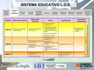 Sistema Educativo general Educación Infantil Calendario de implantación Educación Primaria Educación Secundaria Obligatoria Bachillerato Formación Profesional Enseñanzas Artísticas Enseñanzas de Idiomas Enseñanzas Deportivas Educación de Personas Adultas Currículo de Aragón SISTEMA EDUCATIVO L.O.E. Documentos y normativa Implantación de las pruebas de acceso Formación Profesional Implantación del 2º curso Implantación de las P.A.U. Implantación del tercer ciclo (5º y 6º) Informe final de etapa 2009-10 Implantación del 1 er  curso Implantación de los cursos 2º y 4º Evaluación de diagnóstico al término del 2º curso Implantación de los programas de cualificación profesional inicial Implantación del segundo ciclo  (3º y 4º) Evaluación de diagnóstico al término del 2º ciclo (4º) Implantación de la etapa 2008-09 Implantación de los cursos 1º y 3º Implantación voluntaria de los programas de cualificación profesional inicial Evaluación y promoción Requisitos titulación Implantación del primer ciclo (1º y 2º) Implantación voluntaria del primer ciclo 2007-08 Implantación progresiva de nuevos currículos y titulaciones (cinco años) Bachillerato E.S.O. Educación Primaria Educación Infantil CURSO Otras enseñanzas Novedades 