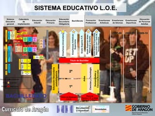 Educación Secundaria Obligatoria Formación Profesional Bachillerato Educación Infantil Educación Primaria Enseñanzas Artísticas Enseñanzas de Idiomas Enseñanzas Deportivas Educación de Personas Adultas Sistema Educativo general Calendario de implantación Currículo de Aragón SISTEMA EDUCATIVO L.O.E. Documentos y normativa 1º   Educación Secundaria postobligatoria 2º   Artes Ciencias y Tecnología Humanidades y Ciencias Sociales Prueba de acceso Prueba de diagnóstico BACHILLERATO Enseñanza Universitaria Enseñanzas Artísticas Superiores Grado Superior F.P. Grado Superior Artes Plásticas y Diseño Grado Superior Enseñanzas Deportivas (con T´tiulo de Técnico Deportivo Título de Bachiller Título de Graduado E.S.O. Título de Técnico F.P. y Artes Plásticas y Diseño Novedades Acceso con condiciones Implantación P.A.U. Implantación del 1 er  curso Implantación 2º curso 2009-10 2008-09 2007-08 