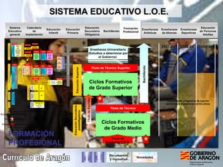 Bachillerato Enseñanzas Artísticas Formación Profesional Educación Infantil Educación Primaria Educación Secundaria Obligatoria Enseñanzas de Idiomas Enseñanzas Deportivas Educación de Personas Adultas Sistema Educativo general Calendario de implantación Currículo de Aragón SISTEMA EDUCATIVO L.O.E. Documentos y normativa Ciclos Formativos de Grado Medio Educación Secundaria postobligatoria Ciclos Formativos de Grado Superior Prueba de acceso Prueba de diagnóstico FORMACIÓN PROFESIONAL Educación Superior Título de Técnico Título de Técnico Superior Título de Graduado E.S.O. Título de Bachiller Bachillerato Enseñanza Universitaria (Estudios a determinar por el Gobierno)  Implantación progresiva de nuevos currículos y titulaciones (cinco años) Novedades Acceso con condiciones Implantación de las pruebas de acceso 2009-10 2008-09 2007-08 