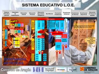 Formación Profesional Enseñanzas de Idiomas Enseñanzas Artísticas Educación Infantil Educación Primaria Educación Secundaria Obligatoria Bachillerato Enseñanzas Deportivas Educación de Personas Adultas Sistema Educativo general Calendario de implantación Currículo de Aragón E n se ñ a n z a s  d e  M ú s i c a SISTEMA EDUCATIVO L.O.E. Documentos y normativa Prueba de acceso Prueba de diagnóstico ENSEÑANZAS ARTÍSTICAS 1º Enseñanzas Elementales 2º 3º 4º Enseñanzas Profesionales 1º 2º 3º 4º 5º 6º Enseñanzas Superiores Enseñanzas de Artes Plásticas y Diseño Grado Medio Título de Técnico E n se ñ a n z a s  d e  D a n z a Grado Superior Título de Técnico Superior Bachillerato Título Profesional Música Danza 1º 2º 3º 4º 1º 2º 3º 4º 5º 6º Título de Bachiller Arte dramático Conservación y restauración de bienes culturales Artes Plásticas Diseño Título de Bachiller Enseñanza Universitaria (a determinar)   Título Superior Implantación progresiva de las Enseñanzas Artísticas Superiores (cinco años) Ver asignaturas Novedades Acceso con condiciones Implantación general Enseñanzas Elementales Implantación voluntaria Enseñanzas Elementales 1º-4º Música y Danza Grado Medio Artes Pl. y Diseño 5º y 6º Música y Danza Grado Superior Artes Pl. y Diseño 2008-09 2007-08 2006-07 Título de Bachiller Título Graduado E.S.O.  