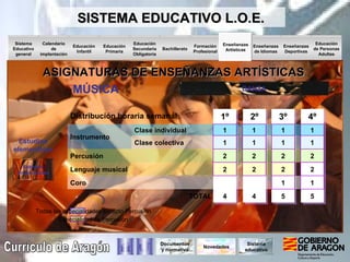 Formación Profesional Enseñanzas de Idiomas Enseñanzas Artísticas Educación Infantil Educación Primaria Educación Secundaria Obligatoria Bachillerato Enseñanzas Deportivas Educación de Personas Adultas Sistema Educativo general Calendario de implantación 1º Currículo de Aragón SISTEMA EDUCATIVO L.O.E. Documentos y normativa 2º 3º 4º Sistema educativo ASIGNATURAS DE ENSEÑANZAS ARTÍSTICAS  DANZA MÚSICA Todas las especialidades excepto Percusión Especialidad de Percusión Distribución horaria semanal Estudios elementales Estudios profesionales Novedades 5 5 4 4 TOTAL Coro Lenguaje musical Percusión Instrumento 1 1 2 2 2 2 2 2 2 2 1 1 1 1 Clase colectiva 1 1 1 1 Clase individual 