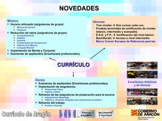Currículo de Aragón NOVEDADES Sistema Educativo Documentos y normativa Música Horario reforzado (asignaturas de grupo):  Música de Cámara Orquesta Reducción de ratios (asignaturas de grupo):  Acompañamiento Análisis Armonía Fundamentos de Composición Historia de la Música Lenguaje Musical Implantación de Banda y Conjunto. Exámenes de septiembre (Enseñanzas profesionales). Idiomas Tres niveles    Dos cursos cada uno. Pruebas terminales de certificación de niveles (básico, intermedio y avanzado). E.S.O. y F.P.    Certificación del nivel básico  Bachillerato    Acceso a nivel intermedio. Marco Común Europeo de Referencia para las Lenguas (MCERL) Danza Exámenes de septiembre (Enseñanzas profesionales). Implantación de asignaturas: Preparación Física Higiene y Salud Refuerzo de las asignaturas de preparación para la escena:  Interpretación Maquillaje Talleres y  Prácticas dirigidas a las actuaciones en público. Refuerzo del trabajo Puntas y Varones CURRÍCULO Educación de Personas Adultas Enseñanzas Artísticas y de Idiomas Formación Profesional Formación del profesorado Enseñanza Básica 
