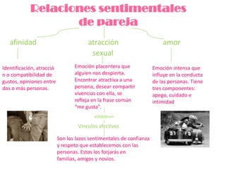 Relaciones sentimentales de parejaafinidad                            atracción                        amor                                                sexualEmoción placentera que alguien nos despierta. Encontrar atractiva a una persona, desear compartir vivencias con ella, se refleja en la frase común “me gusta”.Identificación, atracción o compatibilidad de gustos, opiniones entre dos o más personas. Emoción intensa que influye en la conducta de las personas. Tiene tres componentes: apego, cuidado e intimidadestablecenVínculos afectivosSon los lazos sentimentales de confianza y respeto que establecemos con las personas. Estos los forjarás en familias, amigos y novios.