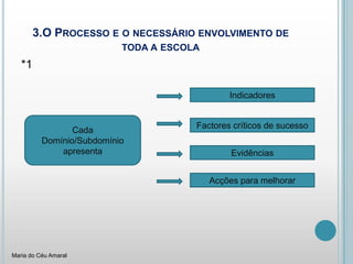 3.O Processo e o necessário envolvimento de toda a escola*1IndicadoresCada Domínio/Subdomínio apresentaFactorescríticosdesucessoEvidênciasAcções para melhorarMaria do Céu Amaral