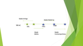 Idade Antiga
Idade
Média
Idade Moderna
Idade
Contemporânea
500 AC
476 1453
1789
 