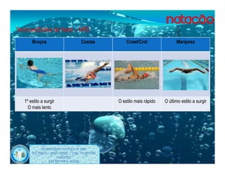 •Técnicas/Estilos de Nado – NPD
        Bruços                       Costas          Crawl/Crol               Mariposa




    1º estilo a surgir                           O estilo mais rápido   O último estilo a surgir
      O mais lento




              Abordagem Teórica 8 Ano
        Ed. Física / Esp. Desp. / Cap. Motoras
                          Natação
                    Luís ferreira 2009
 