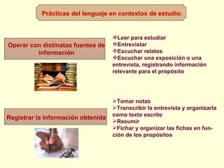 Operar con distinatas fuentes de información Leer para estudiar Entrevistar Escuchar relatos Escuchar una exposición o una entrevista, registrando información relevante para el propósito Registrar la información obtenida Tomar notas Transcribir la entrevista y organizarla como texto escrito Resumir Fichar y organizar las fichas en fun- ción de los propósitos Prácticas del lenguaje en contextos de estudio : 