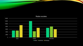 0
2000
4000
6000
8000
10000
12000
14000
lunes martes miercoles
Redes sociales
twitter facebook whatsapp
 