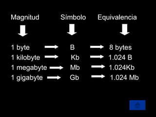 Magnitud  Símbolo  Equivalencia 1 byte  B  8 bytes 1 kilobyte  Kb  1.024 B 1 megabyte  Mb  1.024Kb 1 gigabyte  Gb  1.024 Mb 