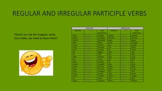 REGULAR AND IRREGULAR PARTICIPLE VERBS
REGULAR IRREGULAR
PRESENT PAST PAST
PARTICIPLE
PRESENT PAST PAST
PARTICIPLE
Hang Hanged Hanged Awake Awoke Awoken
Found Founded Founded Become Became Become
Attend Attended Attended Begin Began Begun
BAke Baked Baked Bring Brought Brought
Crave Craved Craved Buy Bought Bought
Grant Granted Granted Fall Fell Fallen
Land Landed Landed Fly Flew Flown
Rig Rigged Rigged Have Had Had
Tie Tied Tied Pay Paid Paid
Walk Walked Walked Ring Rang Rung
Ask Asked Asked Sell Sold Sold
Cook Cooked Cooked Sit Sat Sat
Cough Coughed Cougjed Sing Sang Sung
Dance Danced Danced Sleep Slept Slept
Dress Dressed Dressed Swim Swam Swum
Drop Dropped Dropped Tell Told Told
Erase Erased Erased Take Took Taken
Finish Finished Finished Teach Taught Taught
Fix Fixed Fixed Win Won Won
Guess Guessed Guessed Write Wrote Written
There’s no rule for irregular verbs.
Sorry folks, we need to learn them!
 