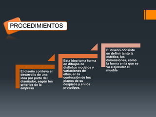 PROCEDIMIENTOS

El diseño conlleva el
desarrollo de una
idea por parte del
diseñador, según los
criterios de la
empresa

Esta idea toma forma
en dibujos de
distintos modelos y
variaciones de
ellos, en la
confección de los
planos de su
despiece y en los
prototipos.

El diseño consiste
en definir tanto la
estética, las
dimensiones, como
la forma en la que se
va a ejecutar el
mueble

 