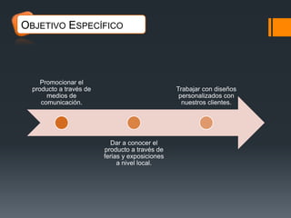 OBJETIVO ESPECÍFICO

Promocionar el
producto a través de
medios de
comunicación.

Trabajar con diseños
personalizados con
nuestros clientes.

Dar a conocer el
producto a través de
ferias y exposiciones
a nivel local.

 