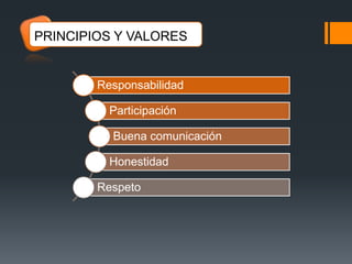 PRINCIPIOS Y VALORES

Responsabilidad
Participación
Buena comunicación
Honestidad
Respeto

 