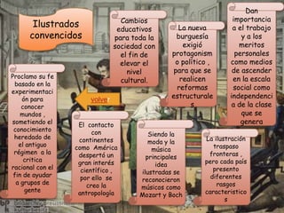 Dan
                                  Cambios                          importancia
       Ilustrados                educativos       La nueva         a el trabajo
      convencidos               para toda la      burguesía           y a los
                                sociedad con        exigió           meritos
                                  el fin de     protagonism         personales
                                  elevar el      o político ,     como medios
                                    nivel        para que se       de ascender
Proclamo su fe                                     realicen        en la escala
 basado en la
                                  cultural.
                                                  reformas         social como
experimentaci
    ón para            volver                   estructurale      independenci
    conocer                                           s            a de la clase
    mundos ,                                                          que se
sometiendo el      El contacto                                        genera
 conocimiento           con
 heredado de                              Siendo la
                   continentes            moda y la       La ilustración
   el antiguo     como América                               traspaso
 régimen a la                              música
                   despertó un           principales       fronteras ,
     critica       gran interés                           pero cada país
racional con el                             idea
                    científico ,       ilustradas se         presento
 fin de ayudar      por ello se                             diferentes
  a grupos de                          reconocieron
                      creo la          músicos como           rasgos
     gente         antropología                           caracteristico
                                       Mozart y Boch
                                                                 s
 