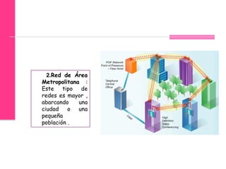 2.Red de Área
Metropolitana :
Este
tipo
de
redes es mayor ,
abarcando
una
ciudad
o
una
pequeña
población .

 